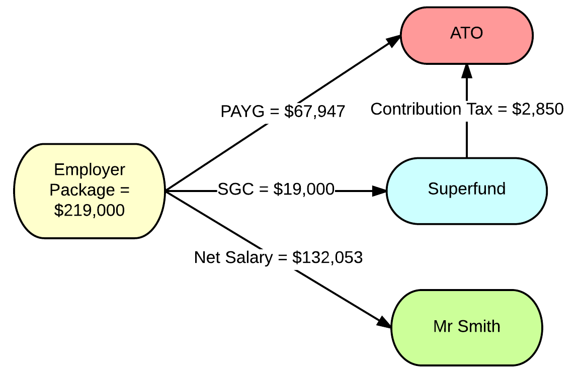 How To Salary Sacrifice Super Super Finance